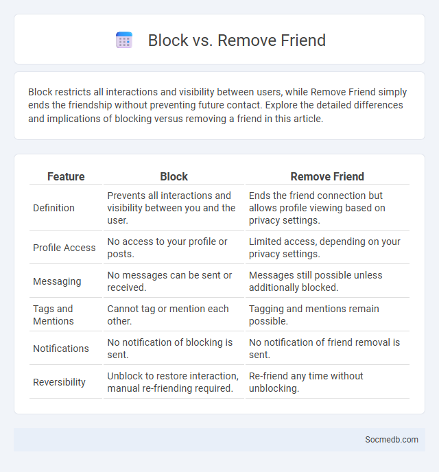 Block vs. Remove Friend - What is The Difference?