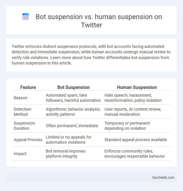 Bot suspension vs. human suspension on Twitter - What is The Difference?