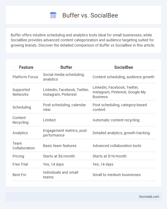Buffer vs. SocialBee - What is The Difference?