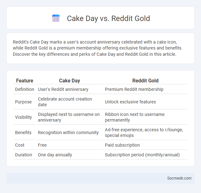 Cake Day vs. Reddit Gold - What is The Difference?