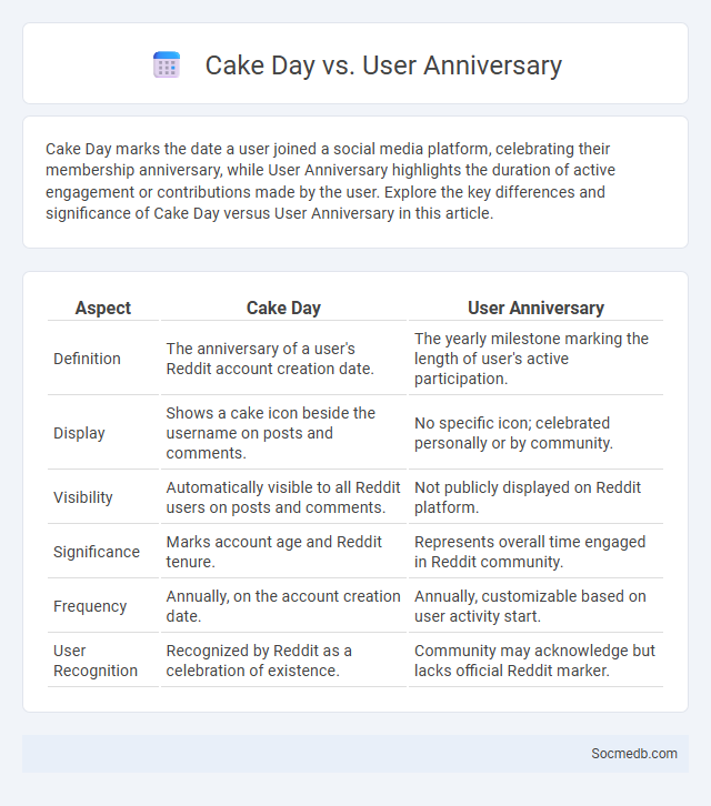 Cake Day vs. User Anniversary - What is The Difference?