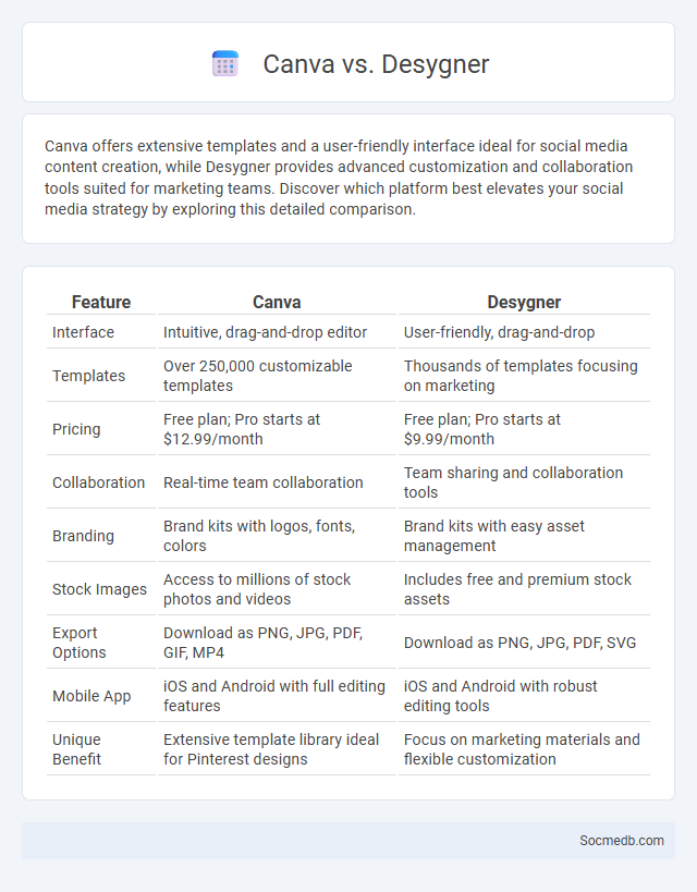 Canva vs. Desygner - What is The Difference?