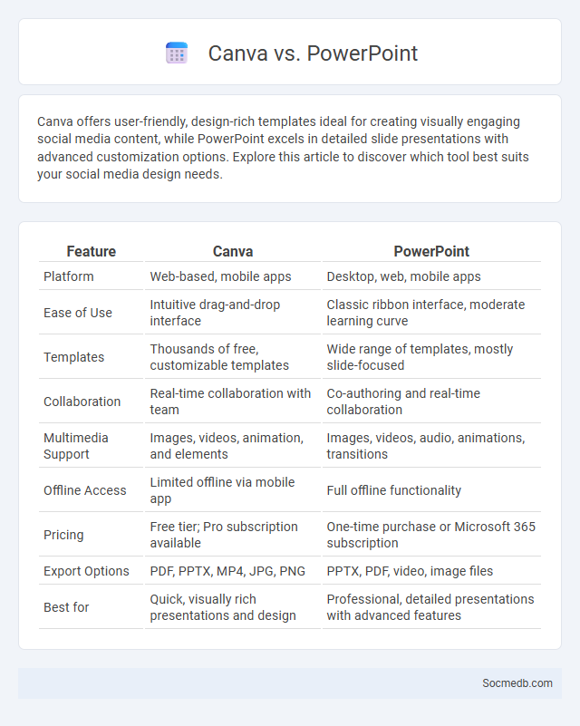 Canva vs. PowerPoint - What is The Difference?