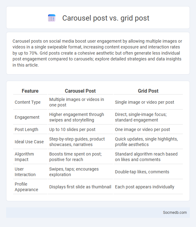 Carousel post vs. grid post - What is The Difference?