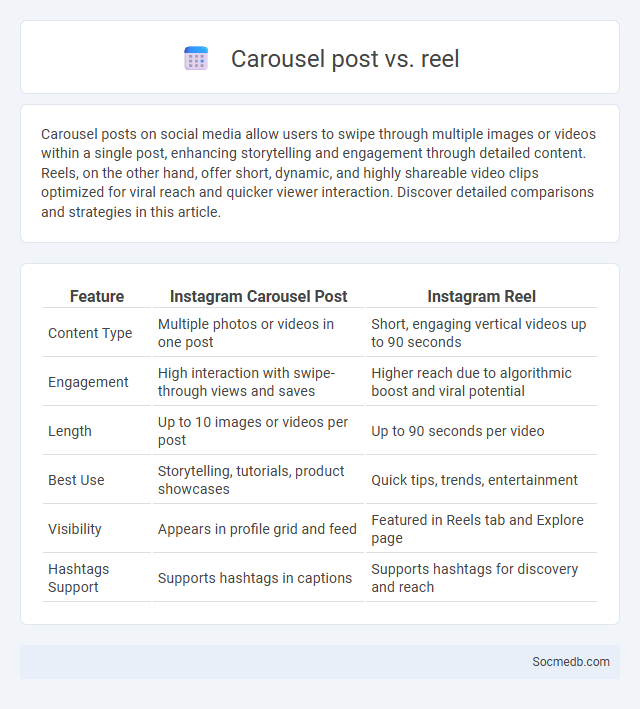 Carousel post vs. reel - What is The Difference?