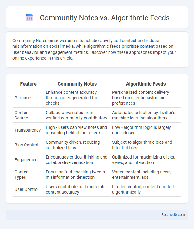 Community Notes vs. Algorithmic Feeds - What is The Difference?