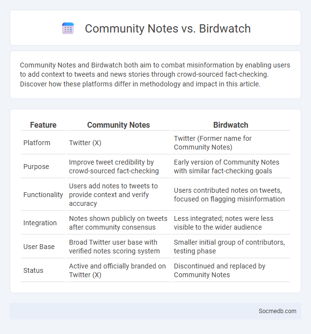 Community Notes vs. Birdwatch - What is The Difference?