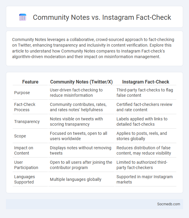 Community Notes vs. Instagram Fact-Check - What is The Difference?