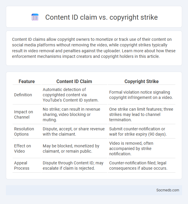 Content ID claim vs. copyright strike - What is The Difference?