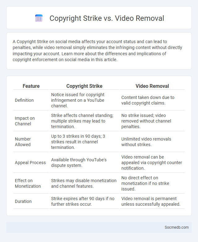 Copyright Strike vs. Video Removal - What is The Difference?