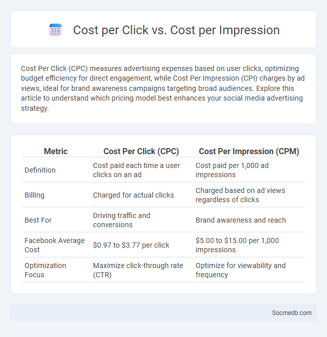 Cost per Click vs. Cost per Impression - What is The Difference?
