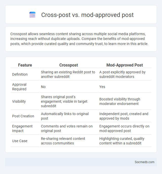Cross-post vs. mod-approved post - What is The Difference?