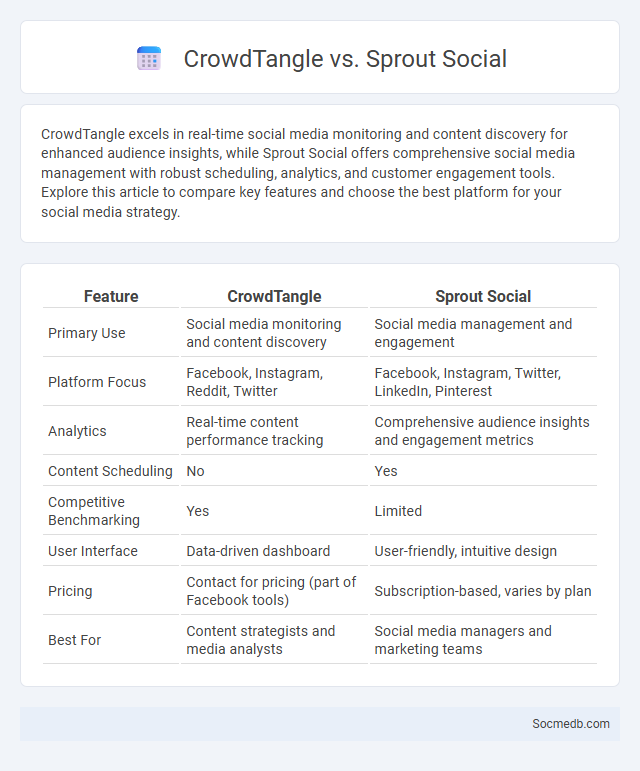 CrowdTangle vs. Sprout Social - What is The Difference?