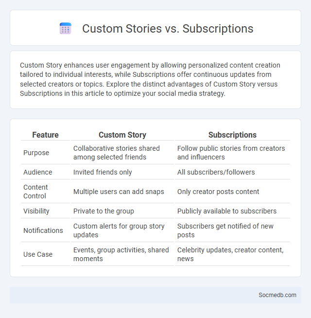 Custom Stories vs. Subscriptions - What is The Difference?