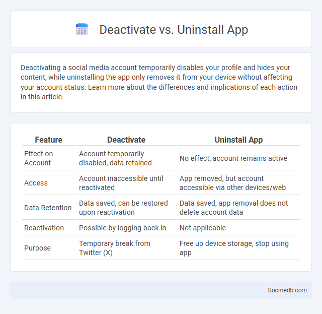 Deactivate vs. Uninstall App - What is The Difference?