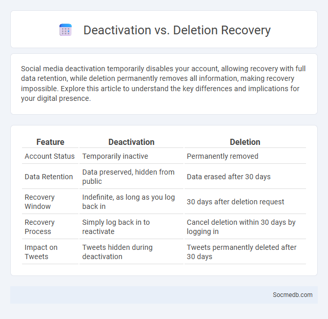 Deactivation vs. Deletion Recovery - What is The Difference?