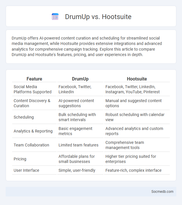 DrumUp vs. Hootsuite - What is The Difference?