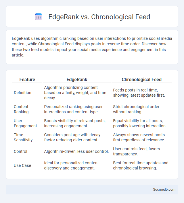 EdgeRank vs. Chronological Feed - What is The Difference?