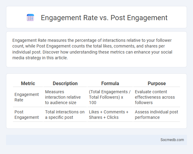 Engagement Rate vs. Post Engagement - What is The Difference?