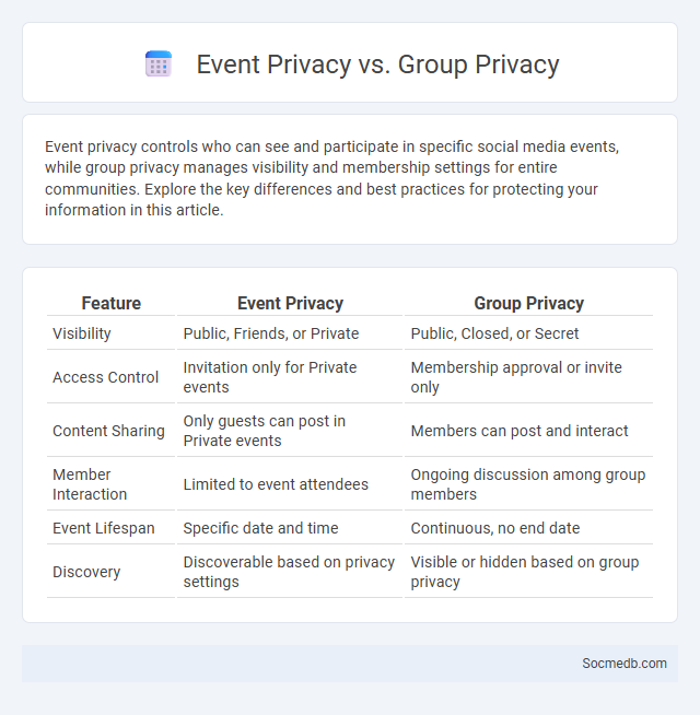 Event Privacy vs. Group Privacy - What is The Difference?