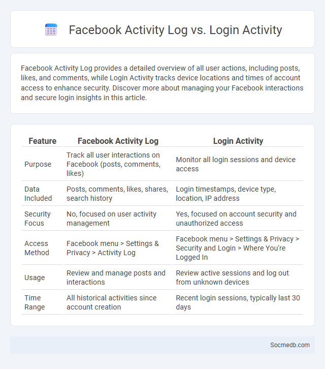 Facebook Activity Log vs. Login Activity - What is The Difference?