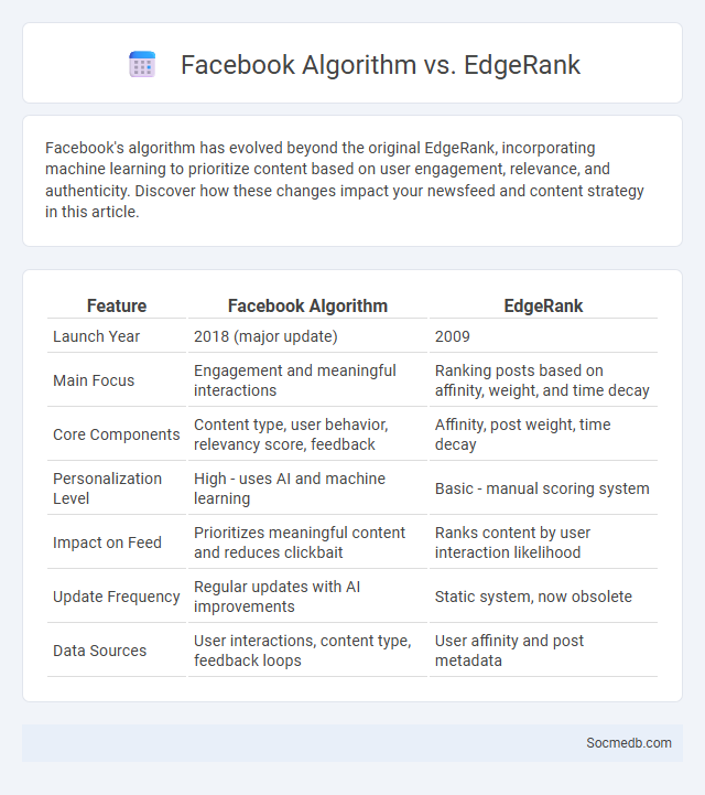 Facebook Algorithm vs. EdgeRank - What is The Difference?