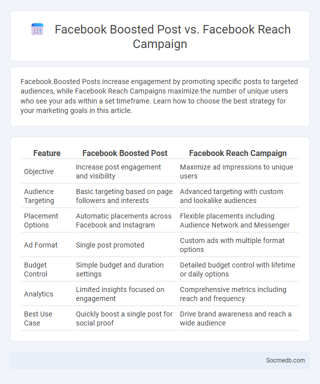 Facebook Boosted Post vs. Facebook Reach Campaign - What is The Difference?