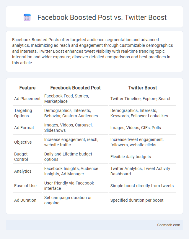 Facebook Boosted Post vs. Twitter Boost - What is The Difference?