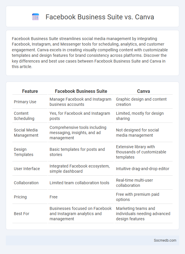 Facebook Business Suite vs. Canva - What is The Difference?