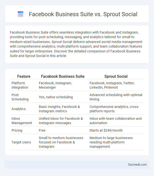 Facebook Business Suite vs. Sprout Social - What is The Difference?