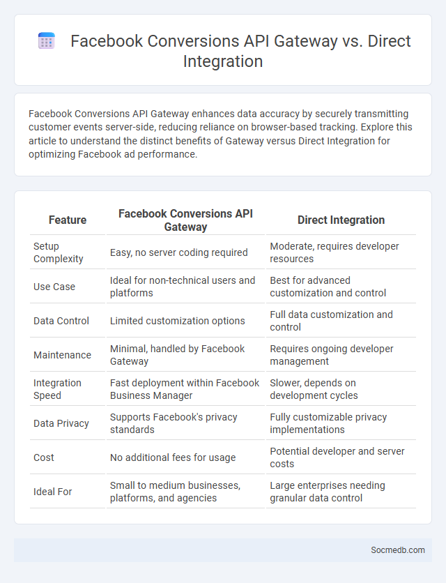Facebook Conversions API Gateway vs. Direct Integration - What is The Difference?
