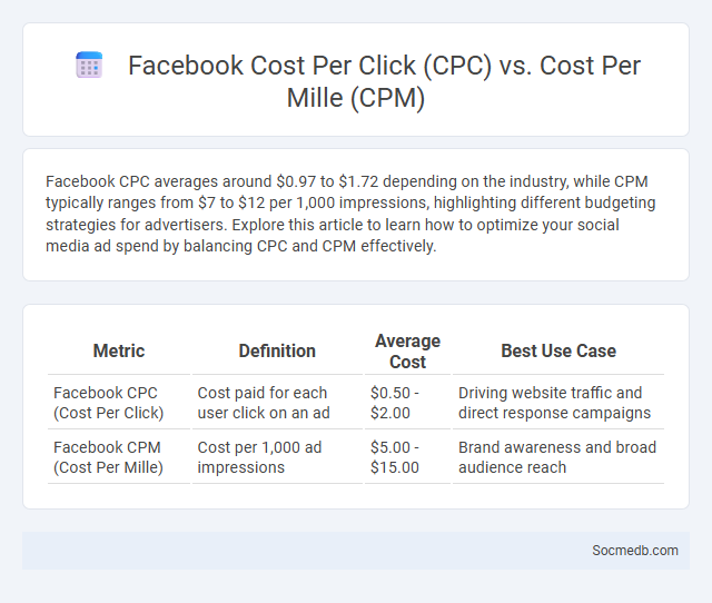 Facebook Cost Per Click (CPC) vs. Cost Per Mille (CPM) - What is The Difference?