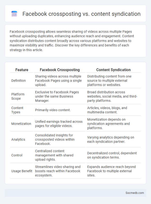 Facebook crossposting vs. content syndication - What is The Difference?