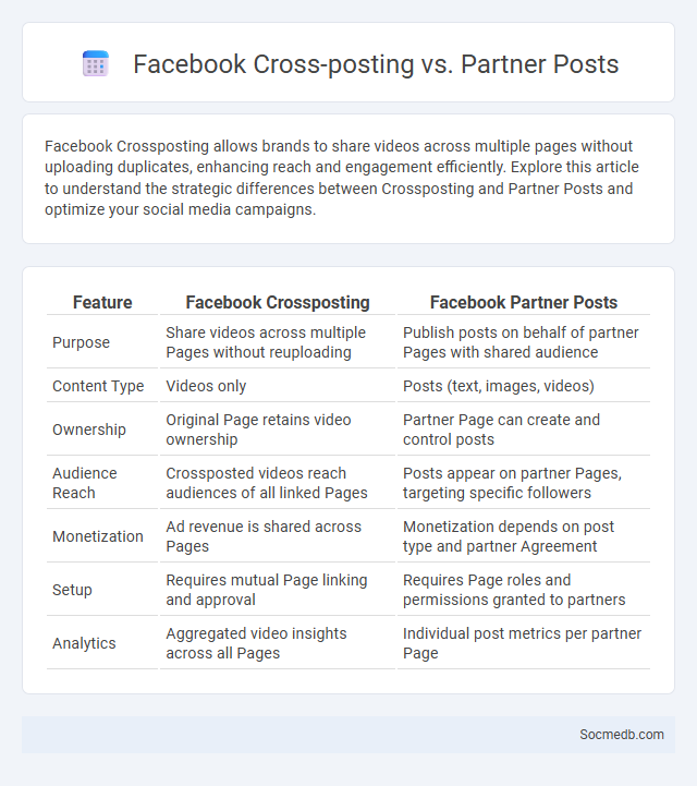 Facebook Cross-posting vs. Partner Posts - What is The Difference?