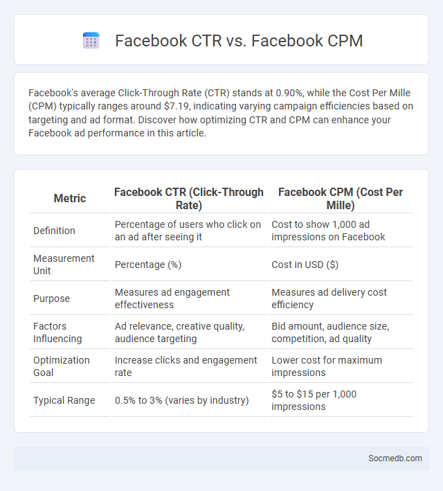 Facebook CTR vs. Facebook CPM - What is The Difference?