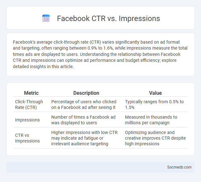 Facebook CTR vs. Impressions - What is The Difference?