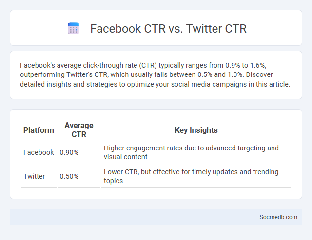 Facebook CTR vs. Twitter CTR - What is The Difference?