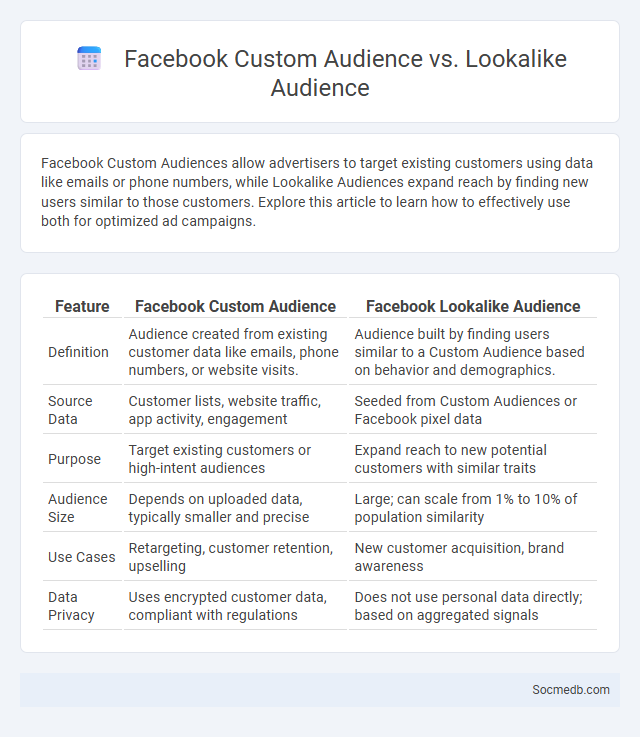 Facebook Custom Audience vs. Lookalike Audience - What is The Difference?