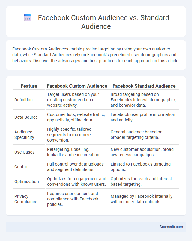 Facebook Custom Audience vs. Standard Audience - What is The Difference?
