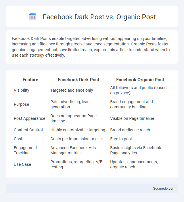 Facebook Dark Post vs. Organic Post - What is The Difference?