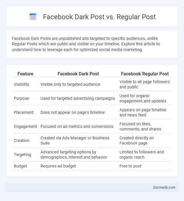 Facebook Dark Post vs. Regular Post - What is The Difference?