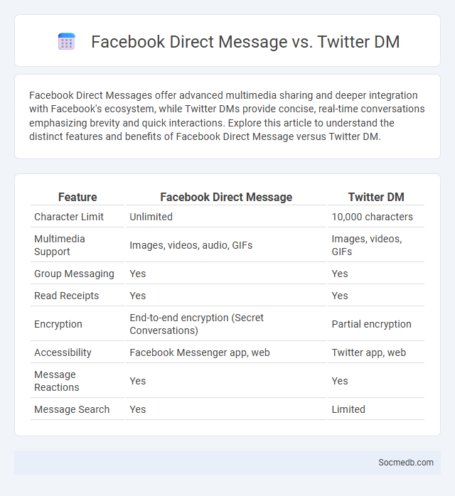 Facebook Direct Message vs. Twitter DM - What is The Difference?