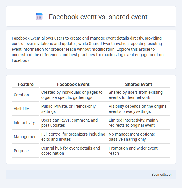 Facebook event vs. shared event - What is The Difference?