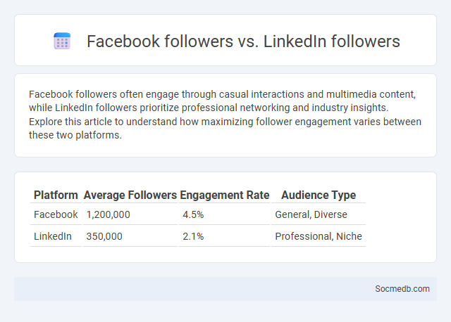 Facebook followers vs. LinkedIn followers - What is The Difference?