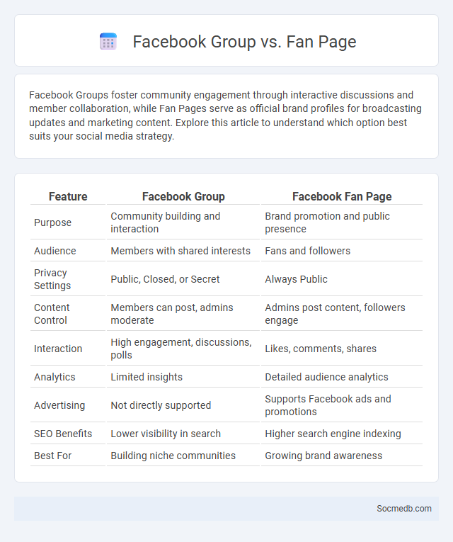 Facebook Group vs. Fan Page - What is The Difference?