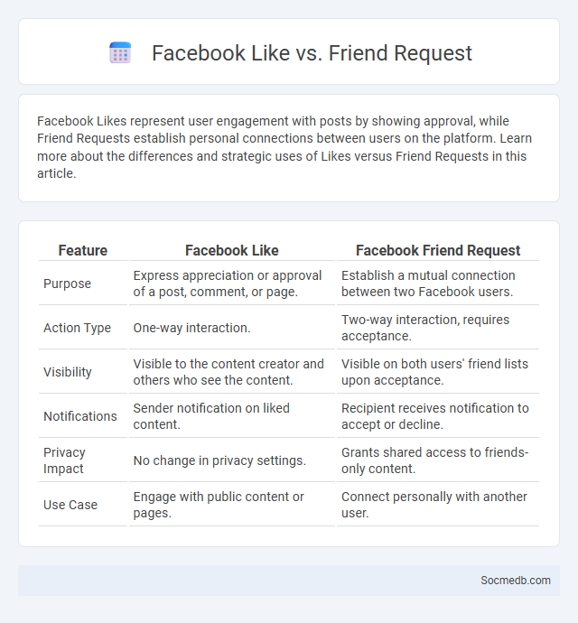 Facebook Like vs. Friend Request - What is The Difference?