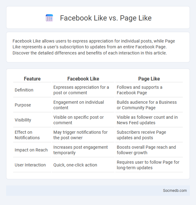 Facebook Like vs. Page Like - What is The Difference?
