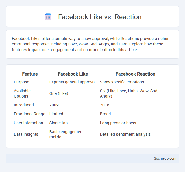 Facebook Like vs. Reaction - What is The Difference?