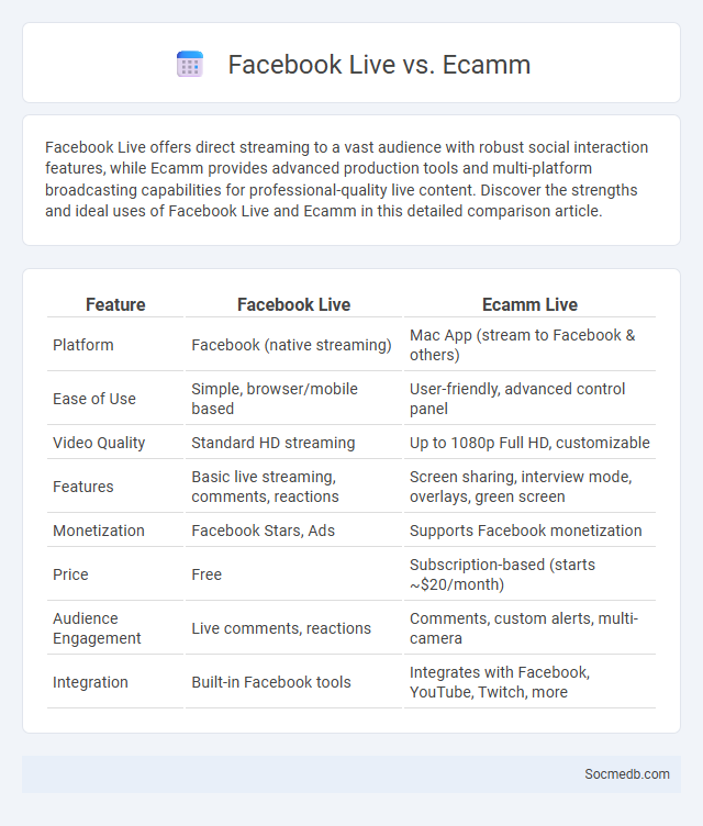 Facebook Live vs. Ecamm - What is The Difference?