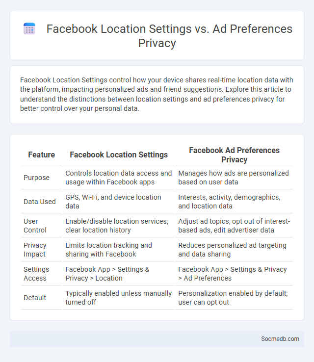 Facebook Location Settings vs. Ad Preferences Privacy - What is The Difference?